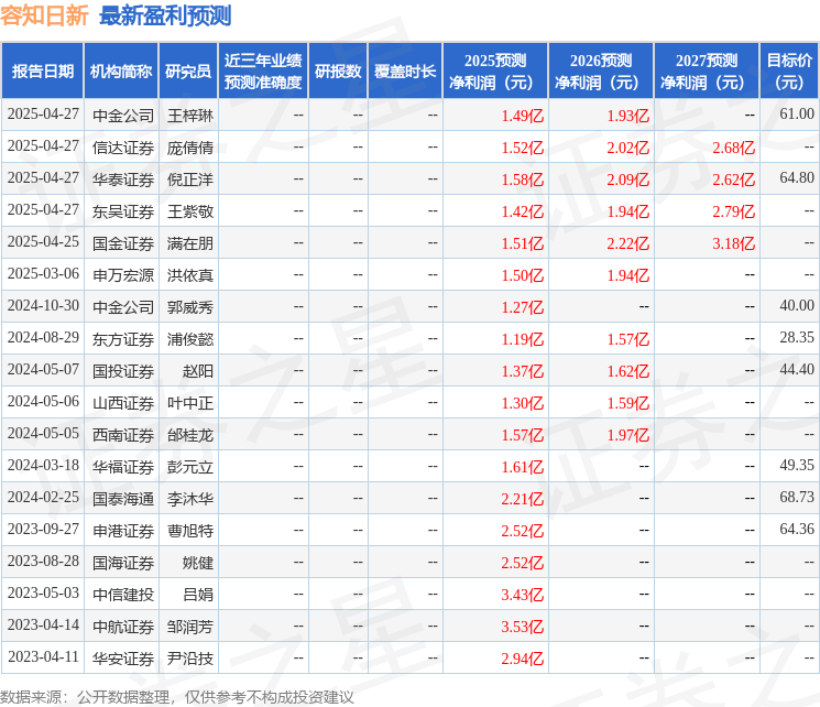 容知日新：4月24日召开业绩说明会，包括知名机构盈峰资本的多家机构参与