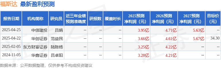 福斯达：有知名机构正心谷资本，高毅资产参与的多家机构于4月24日调研我司