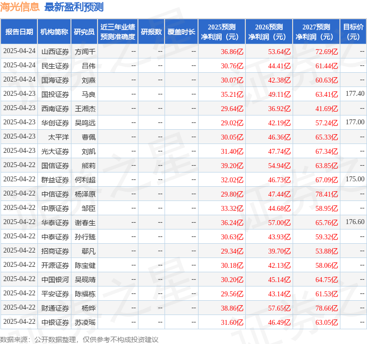 海光信息：中泰证券、国新投资等多家机构于4月25日调研我司