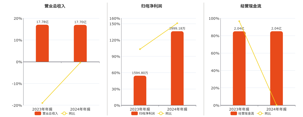 龙头股份(600630.SH)：2024年年报净利润为3999.18万元、同比较去年同期上涨150.76%