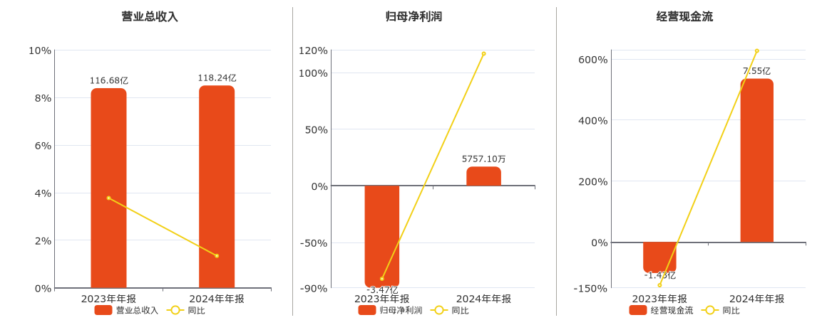 申达股份(600626.SH)：2024年年报净利润为5757.10万元，同比扭亏为盈