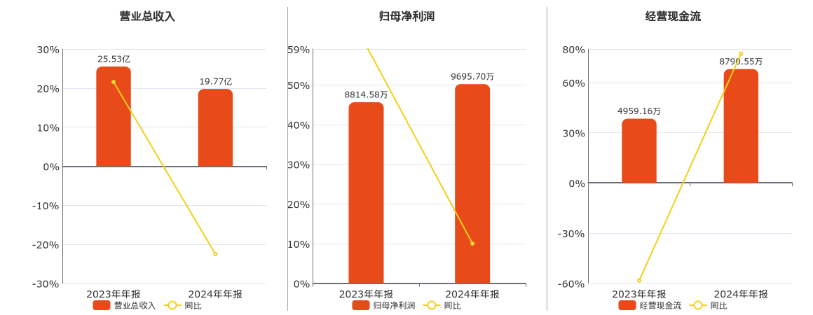 广聚能源(000096.SZ)：2024年年报净利润为9695.70万元、同比较去年同期上涨10.00%