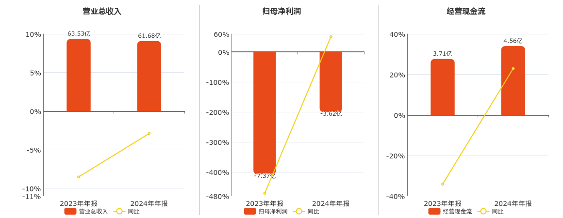 中广核技(000881.SZ)：2024年年报净利润为-3.62亿元，同比亏损缩小