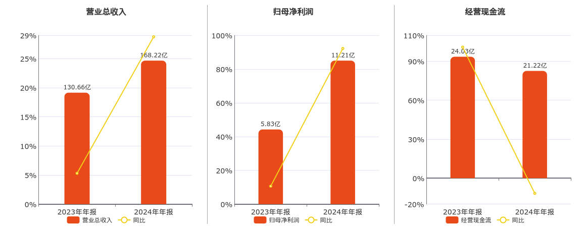 隆鑫通用(603766.SH)：2024年年报净利润为11.21亿元