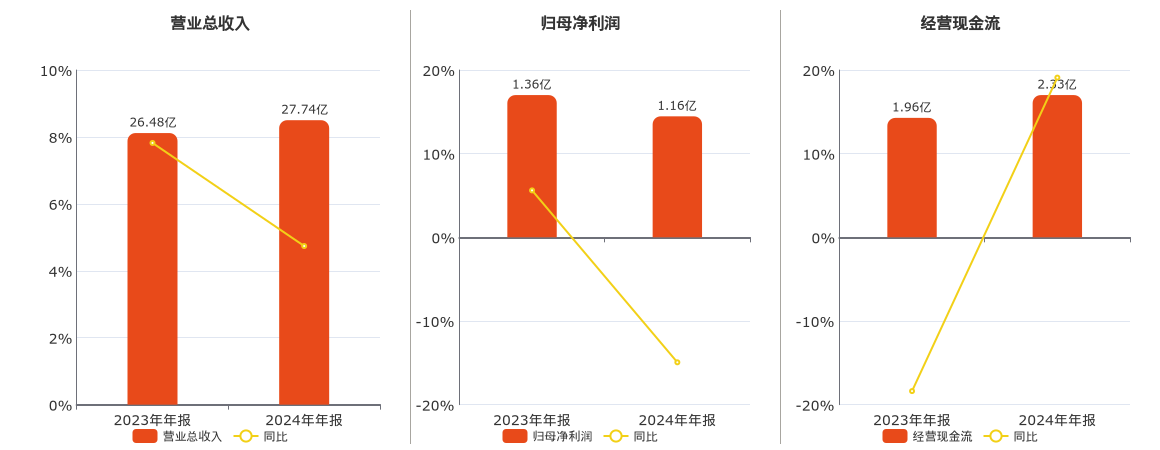 恒丰纸业(600356.SH)：2024年年报净利润为1.16亿元、同比较去年同期下降14.94%