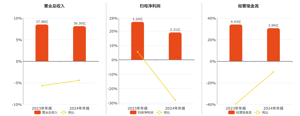 千金药业(600479.SH)：2024年年报净利润为2.31亿元、同比较去年同期下降27.98%