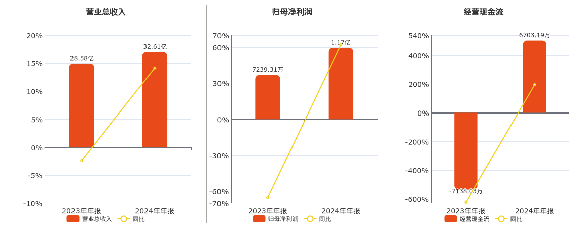 华西股份(000936.SZ)：2024年年报净利润为1.17亿元、同比较去年同期上涨62.08%