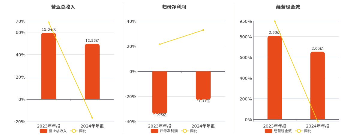 曲江文旅(600706.SH)：2024年年报净利润为-1.31亿元，同比亏损减少