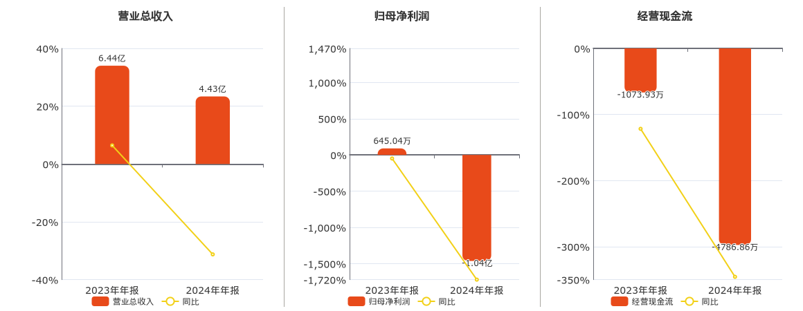 全通教育(300359.SZ)：2024年年报净利润为-1.04亿元，同比由盈转亏