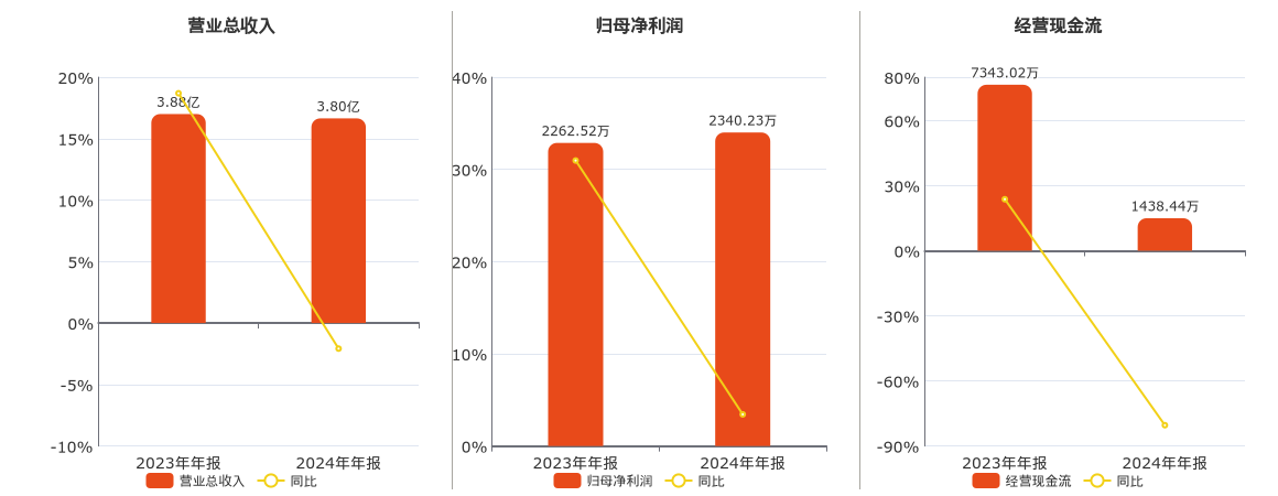 浪莎股份(600137.SH)：2024年年报净利润为2340.23万元