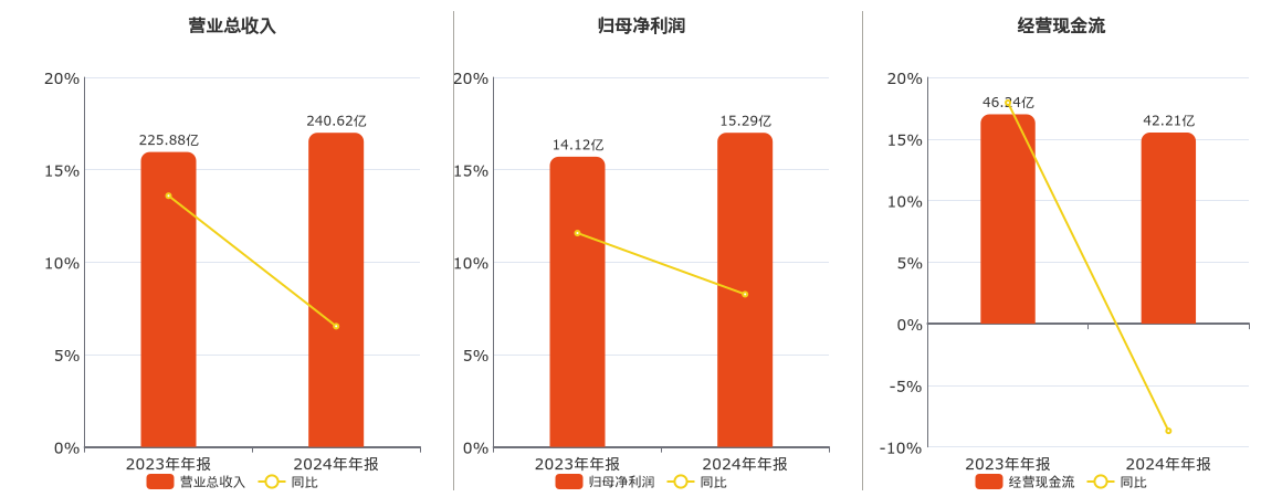 益丰药房(603939.SH)：2024年年报净利润为15.29亿元