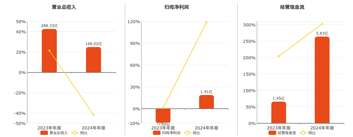 同方股份(600100.SH)：2024年年报净利润为1.41亿元，同比扭亏为盈