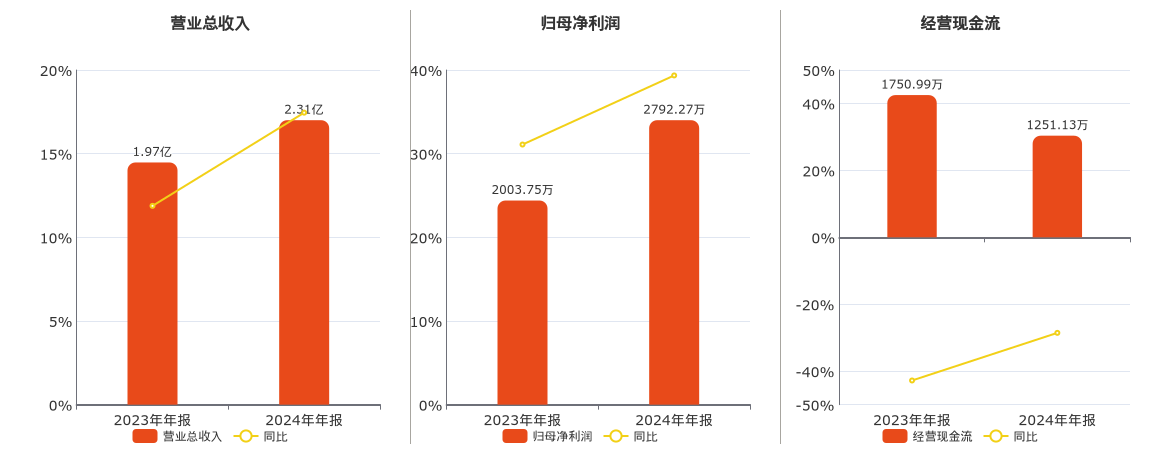 朗博科技(603655.SH)：2024年年报净利润为2792.27万元