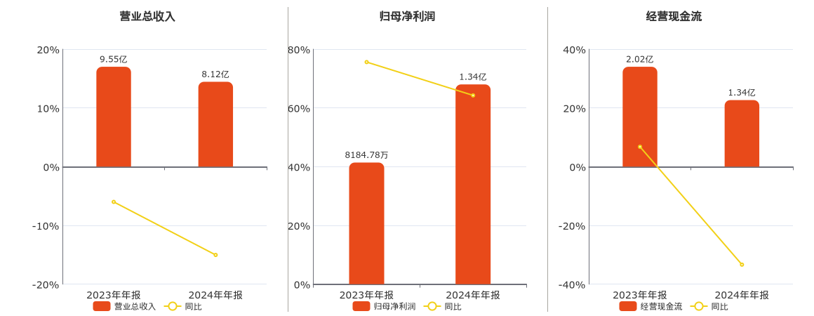 梅轮电梯(603321.SH)：2024年年报净利润为1.34亿元