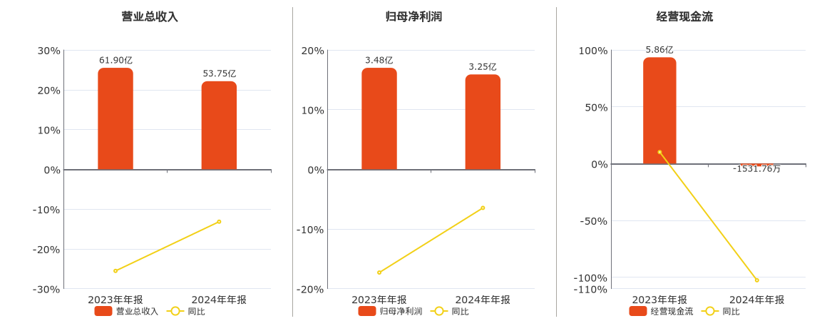 深粮控股(000019.SZ)：2024年年报净利润为3.25亿元、同比较去年同期下降6.45%