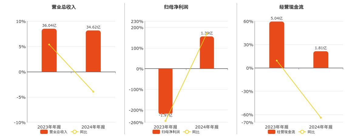 惠达卫浴(603385.SH)：2024年年报净利润为1.39亿元