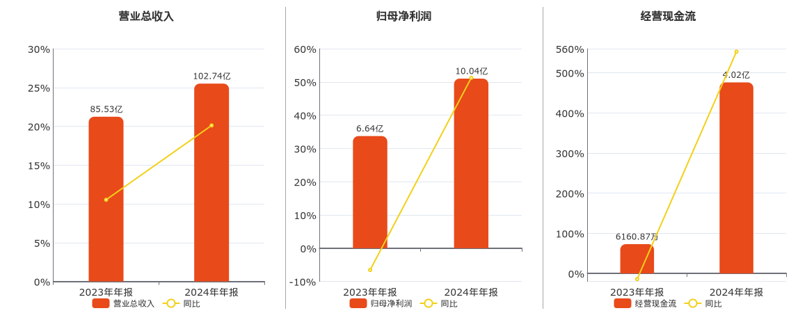 仙鹤股份(603733.SH)：2024年年报净利润为10.04亿元