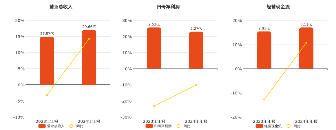 新化股份(603867.SH)：2024年年报净利润为2.27亿元、同比较去年同期下降10.18%