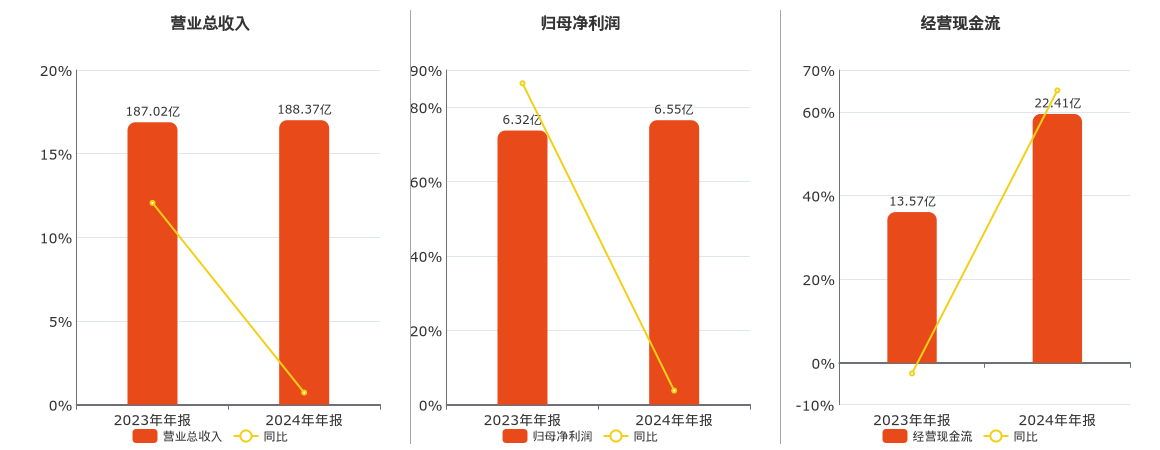 凌云股份(600480.SH)：2024年年报净利润为6.55亿元、同比较去年同期上涨3.77%