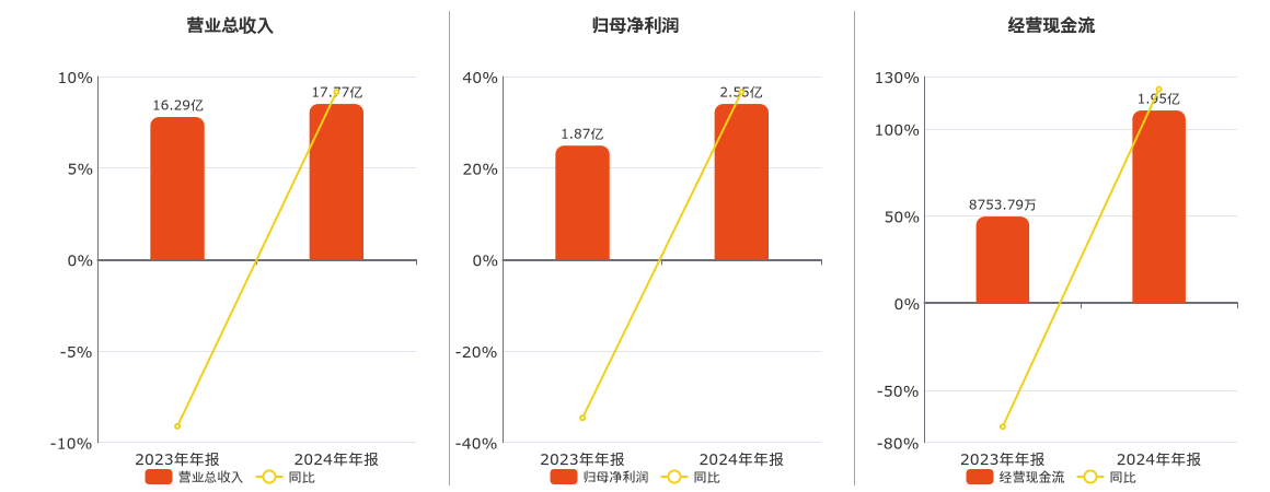方盛制药(603998.SH)：2024年年报净利润为2.55亿元