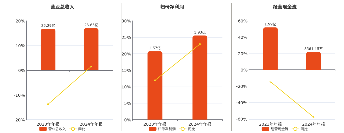 森林包装(605500.SH)：2024年年报净利润为1.93亿元