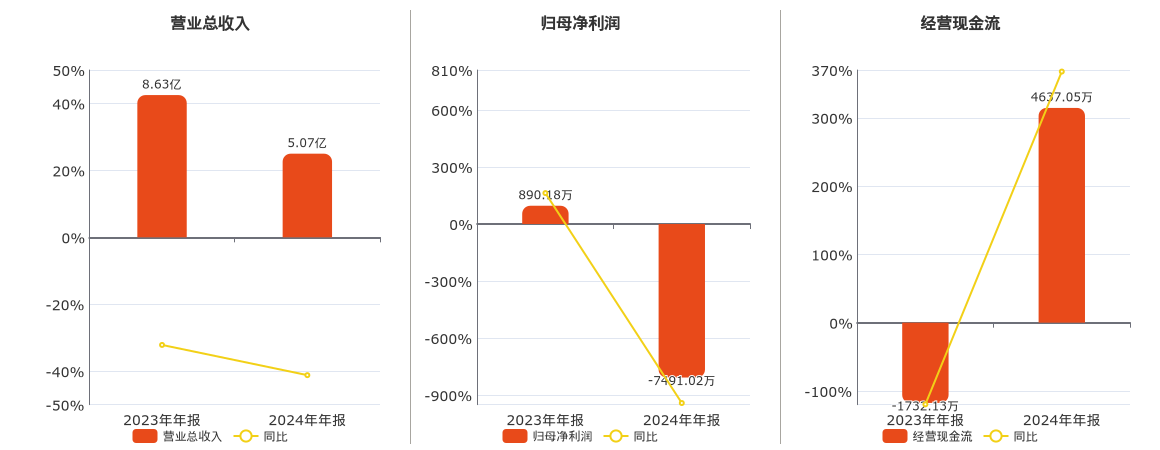 长江投资(600119.SH)：2024年年报净利润为-7491.02万元，同比由盈转亏