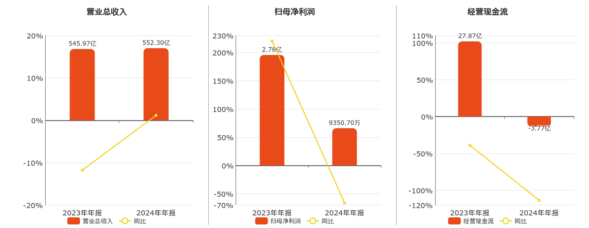 冠捷科技(000727.SZ)：2024年年报净利润为9350.70万元、同比较去年同期下降66.31%
