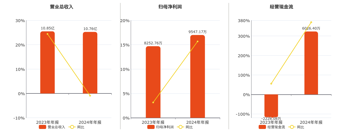 中洲特材(300963.SZ)：2024年年报净利润为9547.17万元