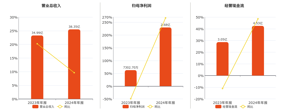 立高食品(300973.SZ)：2024年年报净利润为2.68亿元