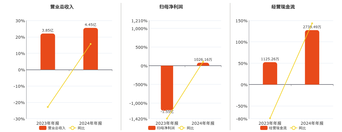 威龙股份(603779.SH)：2024年年报净利润为1026.16万元