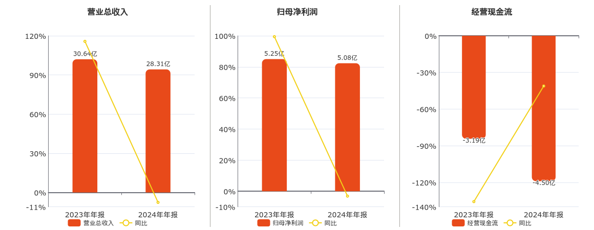 津滨发展(000897.SZ)：2024年年报净利润为5.08亿元、同比较去年同期下降3.12%