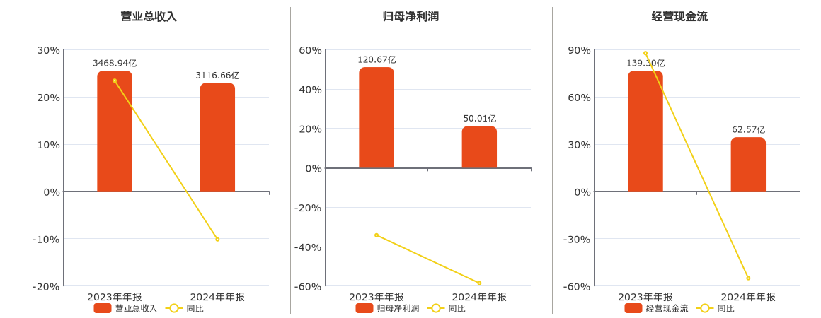 保利发展(600048.SH)：2024年年报净利润为50.01亿元、同比较去年同期下降58.56%