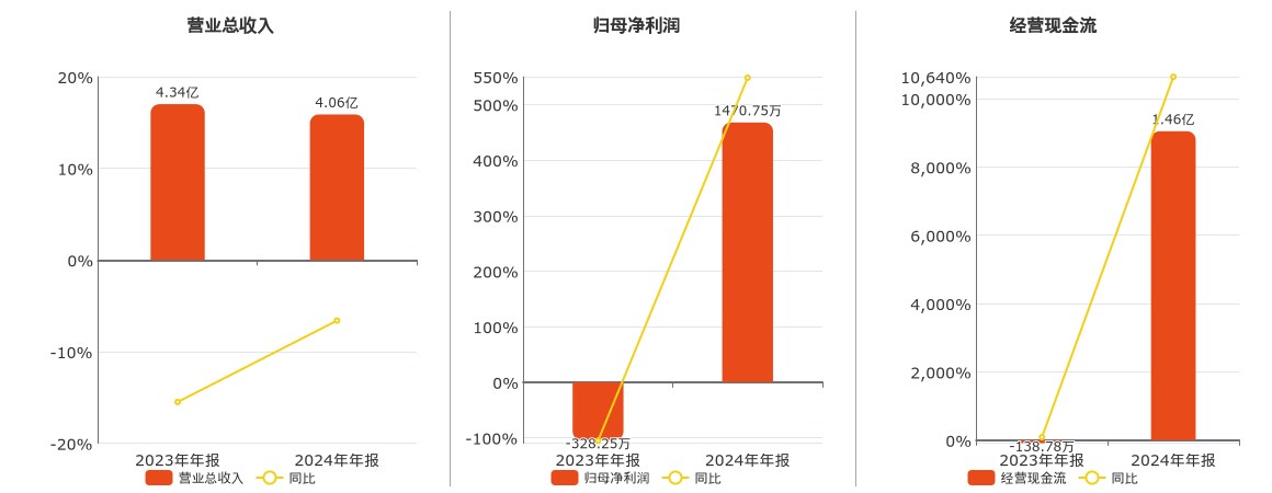 读客文化(301025.SZ)：2024年年报净利润为1470.75万元