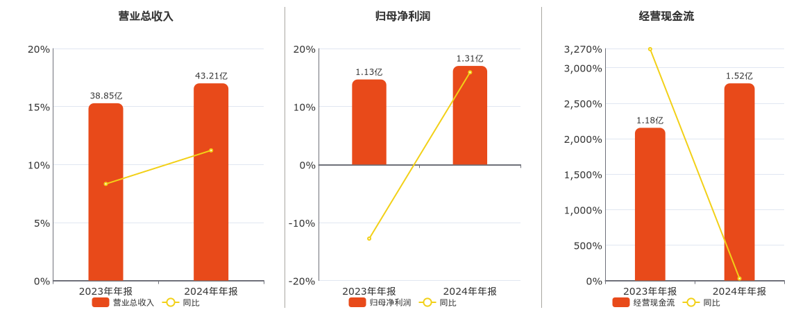 法本信息(300925.SZ)：2024年年报净利润为1.31亿元