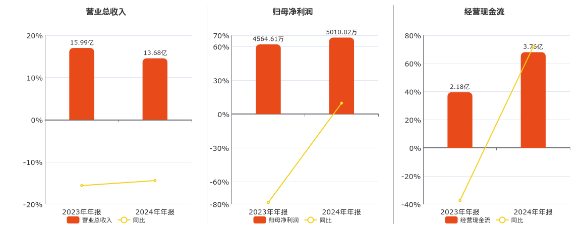 海象新材(003011.SZ)：2024年年报净利润为5010.02万元