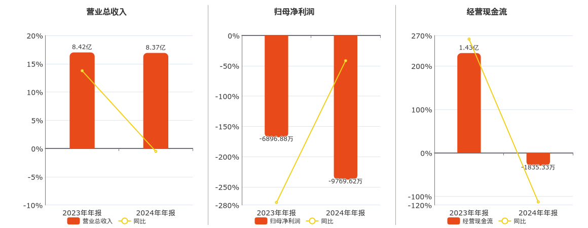 海汽集团(603069.SH)：2024年年报净利润为-9769.62万元，同比亏损扩大