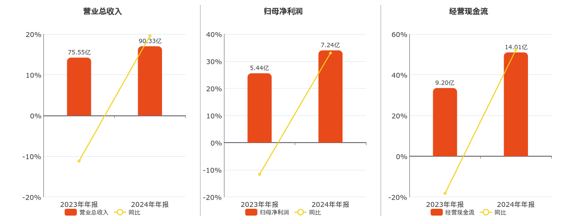 陕天然气(002267.SZ)：2024年年报净利润为7.24亿元、同比较去年同期上涨33.01%