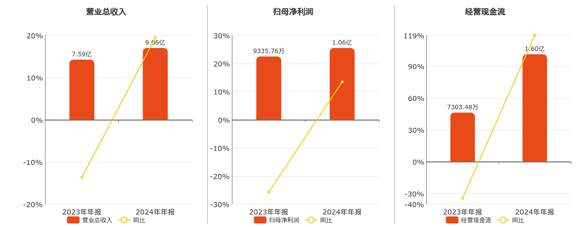 京华激光(603607.SH)：2024年年报净利润为1.06亿元