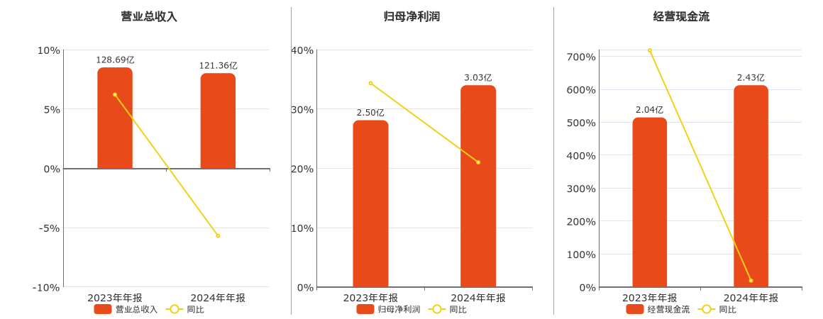 亚厦股份(002375.SZ)：2024年年报净利润为3.03亿元