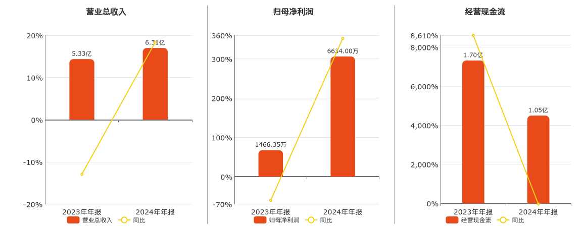 明志科技(688355.SH)：2024年年报净利润为6634.00万元