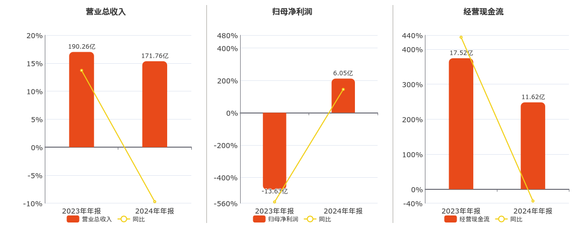 天康生物(002100.SZ)：2024年年报净利润为6.05亿元，同比扭亏为盈