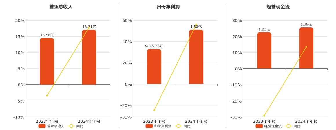 兆龙互连(300913.SZ)：2024年年报净利润为1.53亿元