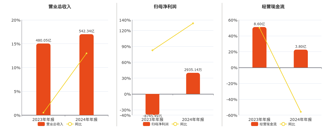 汇鸿集团(600981.SH)：2024年年报净利润为2935.14万元，同比扭亏为盈
