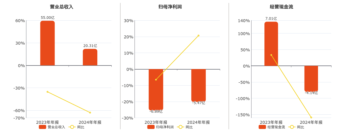 华扬联众(603825.SH)：2024年年报净利润为-5.47亿元，同比亏损减少