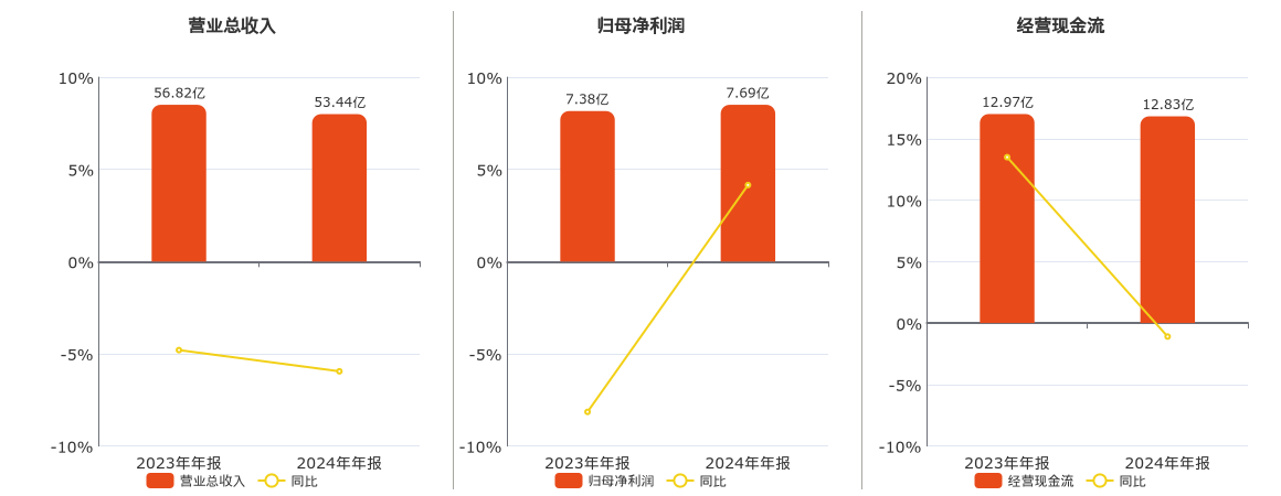 苏盐井神(603299.SH)：2024年年报净利润为7.69亿元、同比较去年同期上涨4.15%