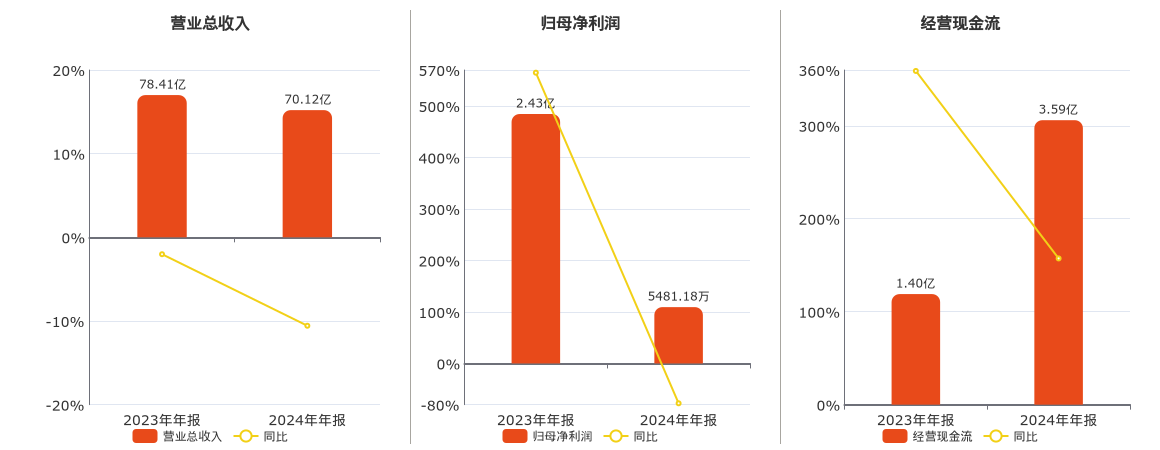 三元股份(600429.SH)：2024年年报净利润为5481.18万元、同比较去年同期下降77.44%