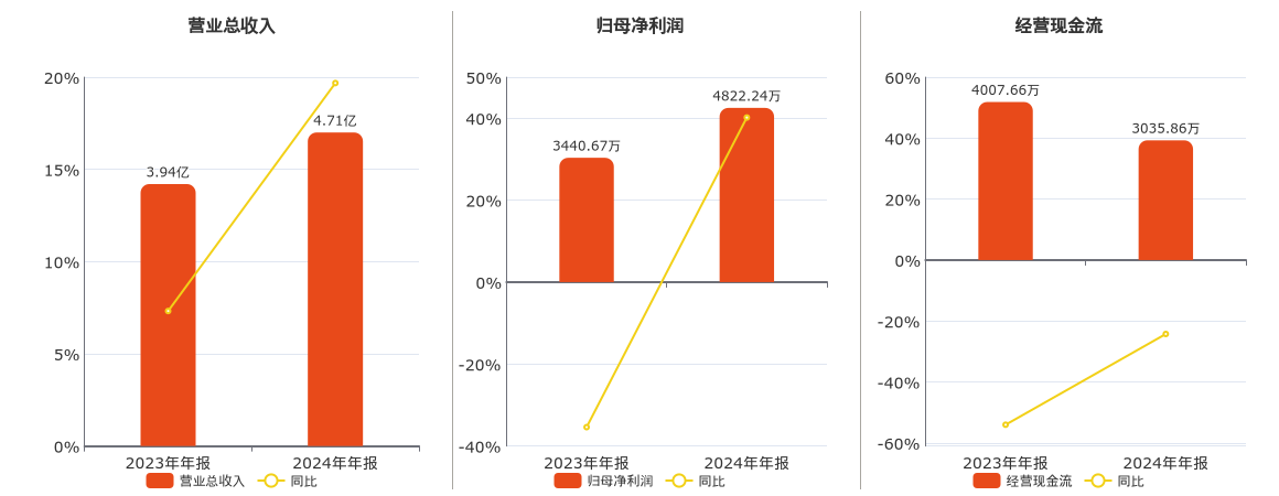 远翔新材(301300.SZ)：2024年年报净利润为4822.24万元