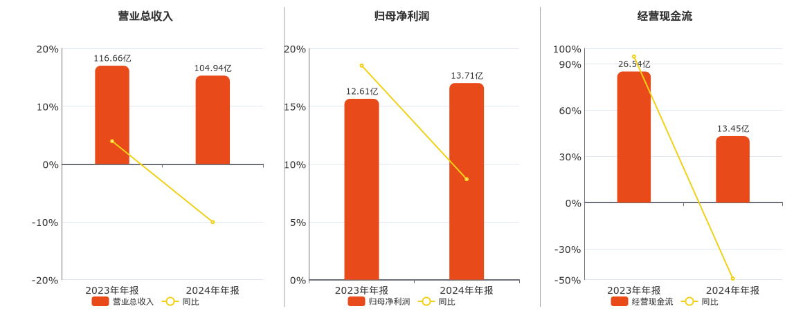 索菲亚(002572.SZ)：2024年年报净利润为13.71亿元