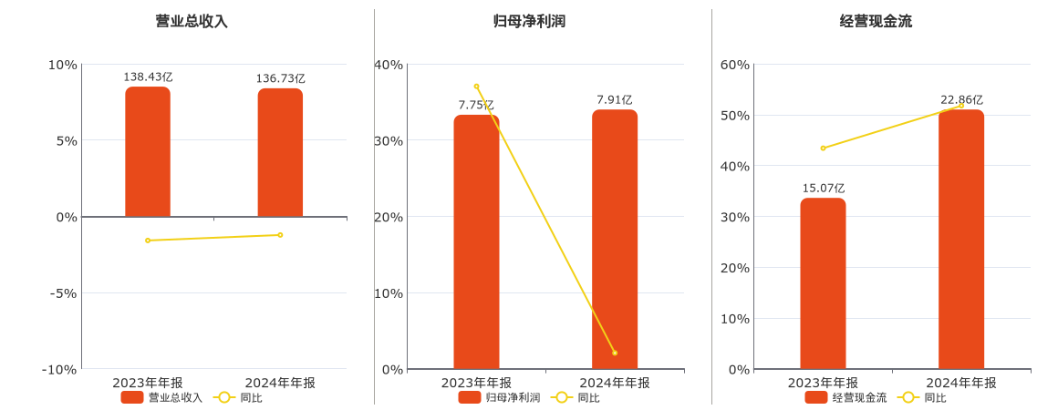 奥瑞金(002701.SZ)：2024年年报净利润为7.91亿元
