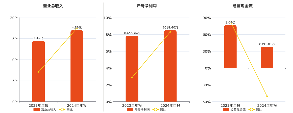炜冈科技(001256.SZ)：2024年年报净利润为9018.40万元